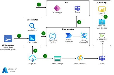 Image result for Process of Work Azure Serverless