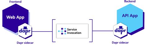 Dapr & .NET Aspire | Ajay Mishra