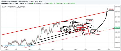 ytd. @Amatör_Trader bu şekil bir şey.kısmet tabi. - Yorumlu grafik