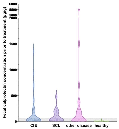 Fecal Calprotectin Concentrations in Cats with Chronic Enteropathies