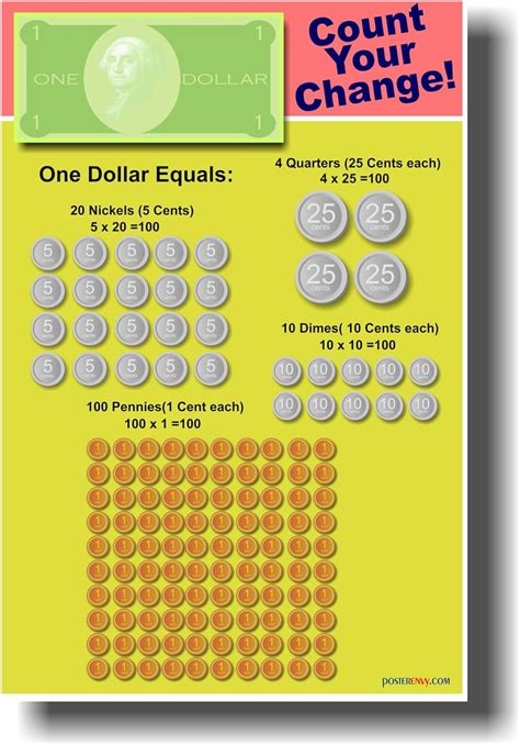 Buy Count Your Change - Classroom Math Poster at Ubuy India