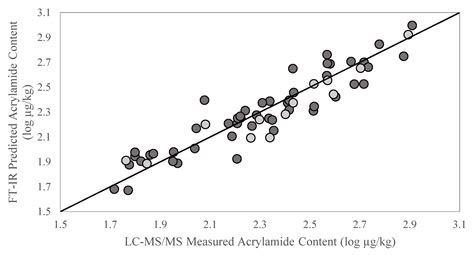Screening of Acrylamide of Par-Fried Frozen French Fries Using Portable ...