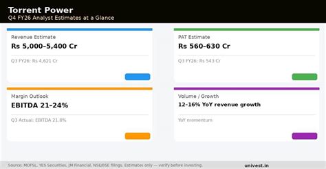 Torrent Power Q4 Results 2026: Date, Revenue, PAT and Analyst Outlook