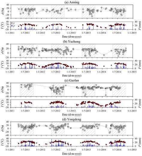 Deuterium Excess in Precipitation Reveals Water Vapor Source in the ...