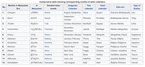 Malayalam proverbs related to agriculture and Malayalam months - Brainly.in