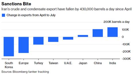 Crude oil: US sanctions on Iran oil will hurt India more than you think ...