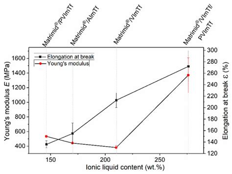 Novel Ionic Conducting Composite Membrane Based on Polymerizable Ionic ...