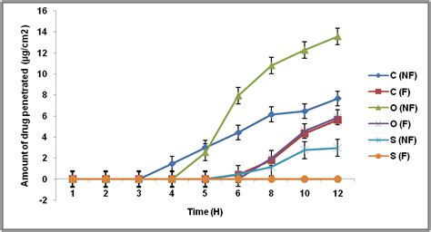 Fig. 2: Cumulative of total MPA penetrated, all values were represented ...