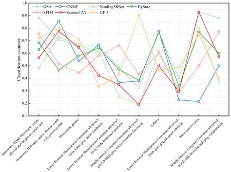 Comparative Analysis of GF-5 and Sentinel-2A Fusion Methods for ...