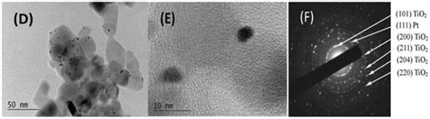 The Effect of Carbon Content on Methanol Oxidation and Photo-Oxidation ...
