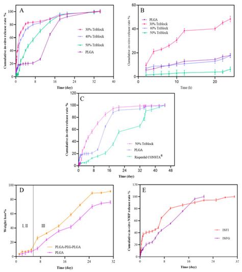 Injectable In-Situ Forming Depot Based on PLGA and PLGA-PEG-PLGA for ...
