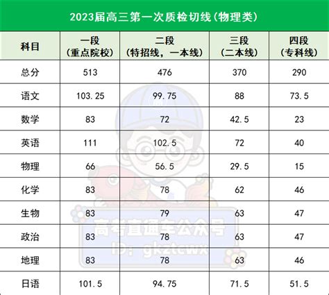 513上重本！福建一地公布7市联考最新数据！_切线_同学_南平市