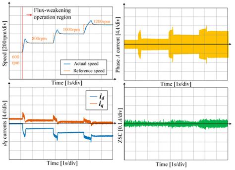 Flux Weakening Controller Design for Series-Winding Three-Phase PMSM ...