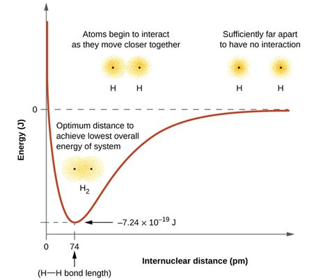 Valence Bond Theory - Notes | Study Chemistry Class 11 - NEET