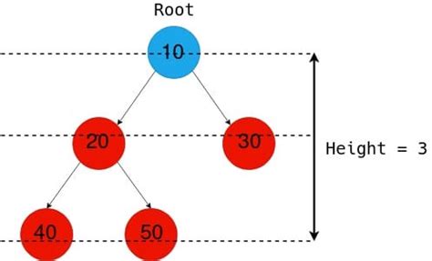 Java Recursion Finding Height of Binary Tree 的图像结果