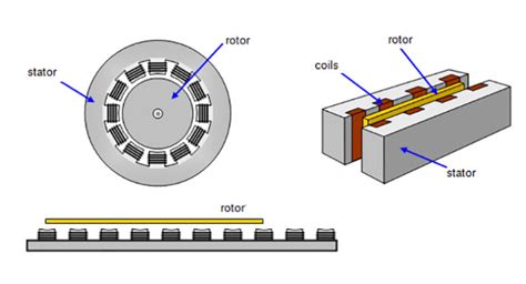 Image result for Linear Motor Generator Explained