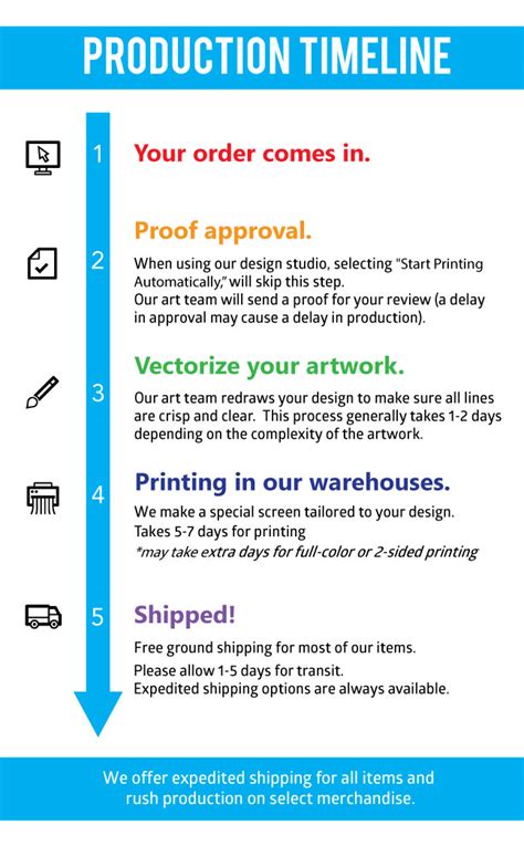Image result for Bulk Production Timeline Process