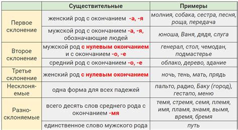 СКЛОНЕНИЕ СУЩЕСТВИТЕЛЬНЫХ. Легко запомнить, просто определить.