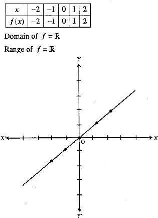 Image result for Identity Function