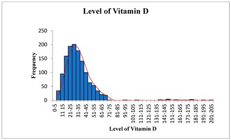 The Effect of Vitamin D Level on Parathyroid Hormone and Alkaline Phosphatase