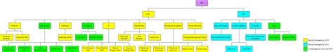 Image result for Org Chart Color Scheme