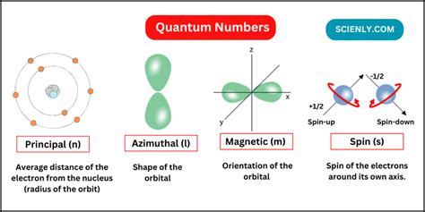 Image result for Quantum Number Example