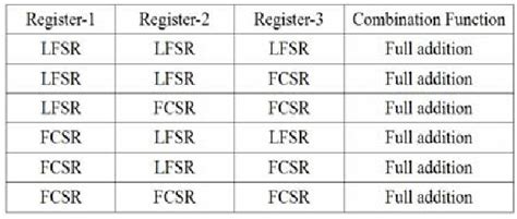 Image result for Parallel CRC Geneterator LFSR Method