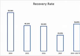 Image result for recovery rate