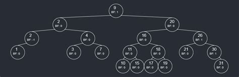 AVL Tree Code in Java 的图像结果