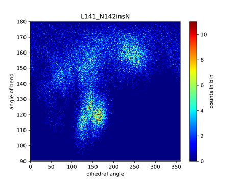 Image result for 2D Histogram Matplotlib