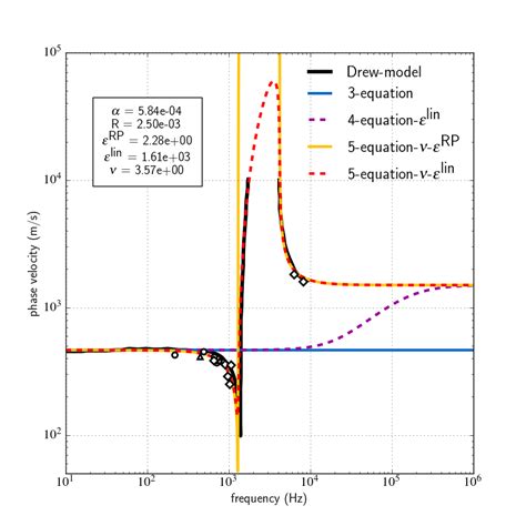 Image result for Dispersion Models