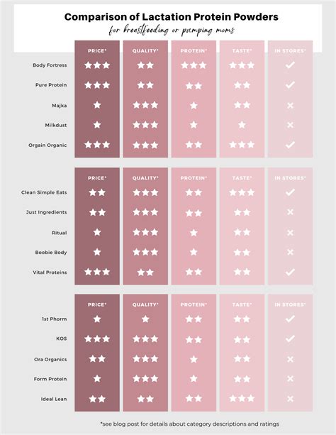 15 Best Lactation Protein Powders for Breastfeeding Moms