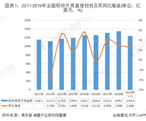 2019年中国对外贸易行业投资发展现状分析 吸收外资规模增长而境外投资负增长_手机新浪网