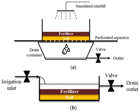 Study of Steroid Estrogen Loss in Soil after the Application of ...