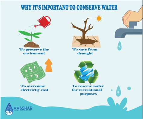 The Importance of Saving Water