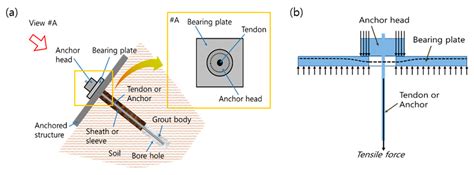 A Technic for Ground Anchor Force Determination from Distributied ...