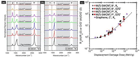 Variability and Reliability of Single-Walled Carbon Nanotube Field ...