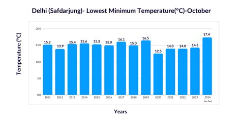 Warmest October Of Two Decade For Delhi, Winter Chill Unlikely