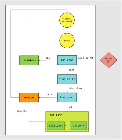 Image result for Shell Script in Flow Chart