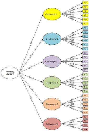 Statistically Validated Component- and Indicator-Level Requirements for ...