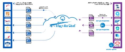 Image result for O2C Process EDI Flow