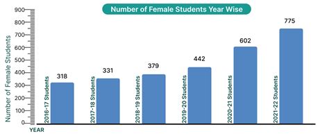 Women in Administration