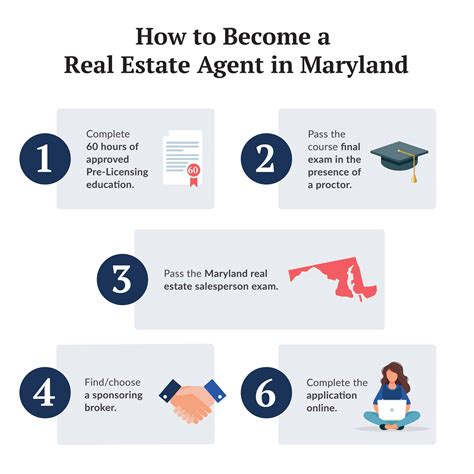 How to Become a Real Estate Agent in Maryland