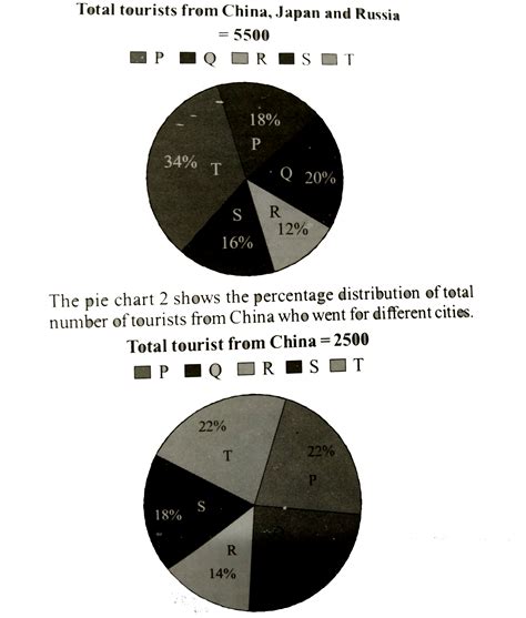 The following pie chart 1 shows the percentage distribution of total ...