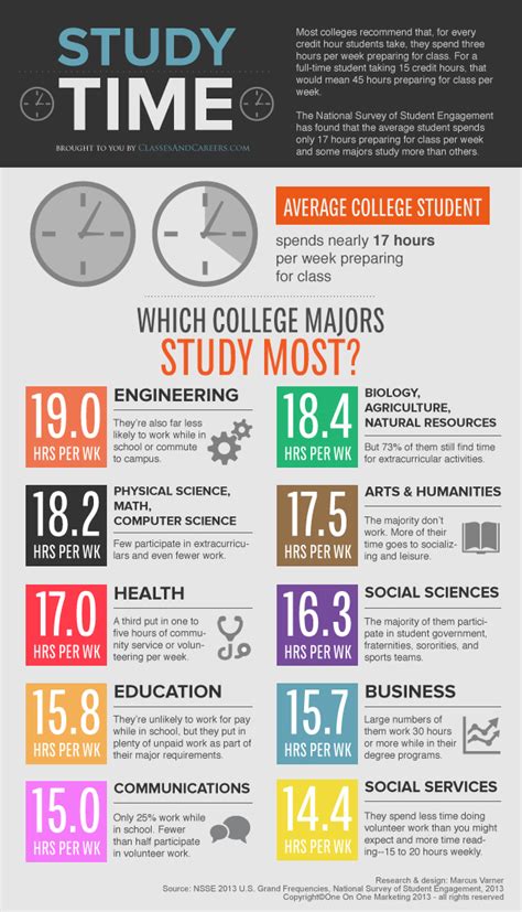 Which College Majors Study the Most? - MyMajors Blog