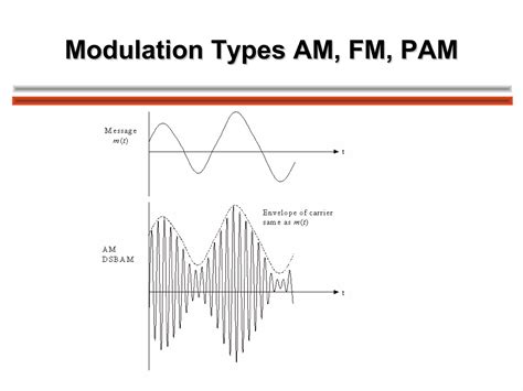 Signal Modulation and Demodulation 的图像结果