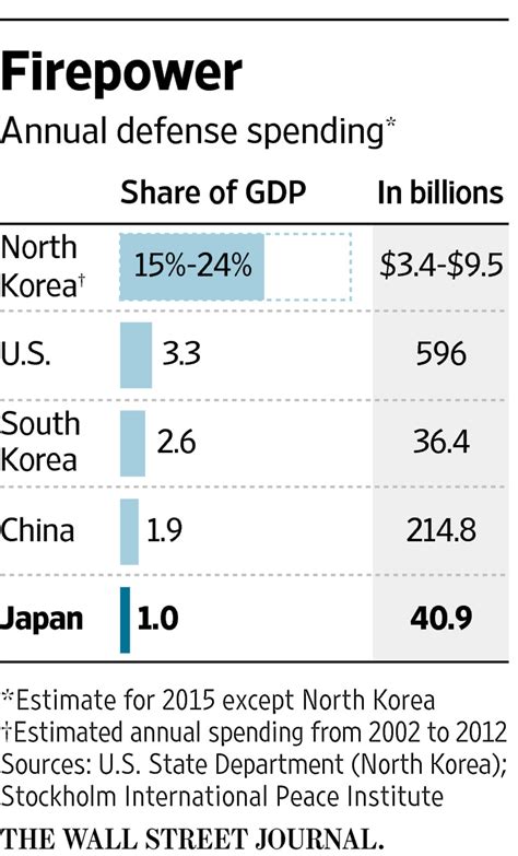 Japan to Increase Military Spending for Fifth Year in a Row - WSJ