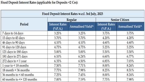Yes Bank Hikes FD Rates Up To 10 Bps On Select Tenors Effective From ...