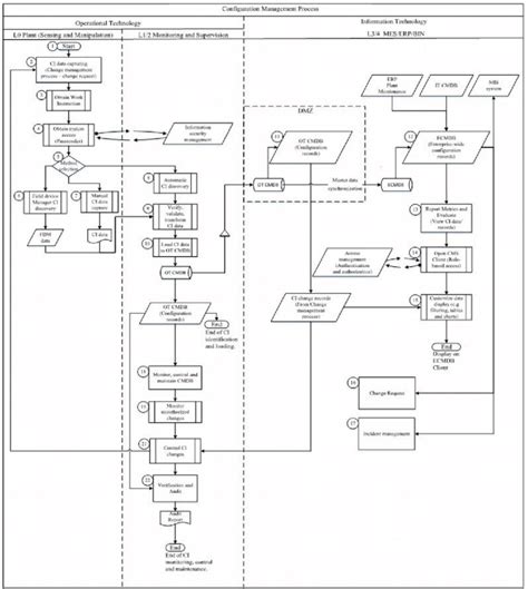 Image result for Configuration Management Process SOP