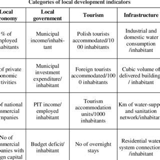 Local Development Indicator Sample 的图像结果